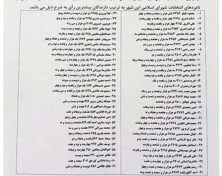  نتایج انتخابات شورای اسلامی شهرهای شهرستان میانه به تفکیک آرای کسب شده