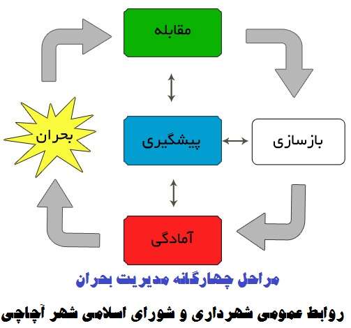  شعار هفته شهرداری آچاچی: حفظ آمادگی و کاهش آسیب ها در برابر حوادث و بحران، با افزایش سطح آگاهی جامعه