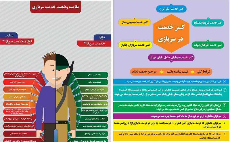  اینفو گرافی هایی برای آشنایی دانش آموزان متوسطه دوم با قوانین و مقررات خدمت وظیفه