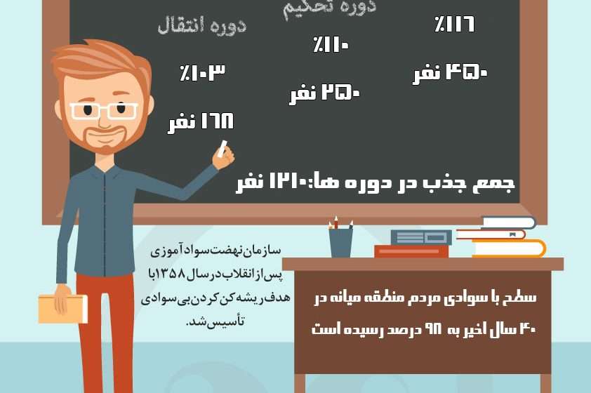  عملکرد سواد آموزش آموزش و پرورش منطقه میانه