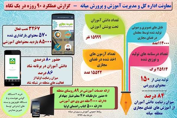  تصویرنگار گزارش عملکرد ۹۰ روزه در زمینه تداوم آموزش در ایام کرونایی