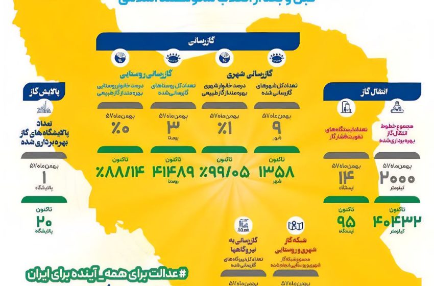 گزارش عملکرد شرکت ملی گاز ایران قبل و بعد از انقلاب شکوهمند اسلامی